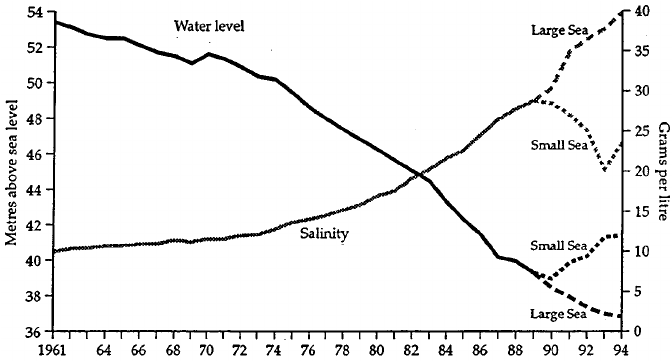 파일:Water-level-and-salinity-in-the-Aral-Sea-from-1961-to-1994-After-Orlova-et-al-1998.png
