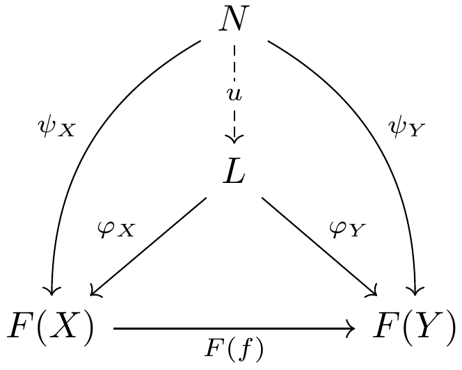 파일:Commutative Diagram for Categorical Limit.png