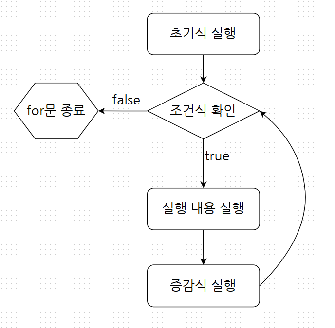 For문 순서도.PNG