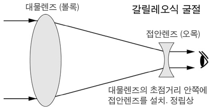 망원경 - 리브레 위키