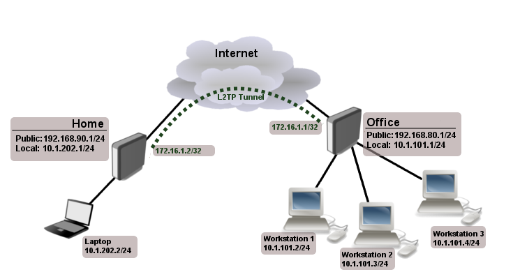 파일:Virtual Private Network example.png