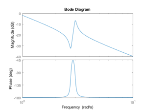 Bode plot by matlab.png