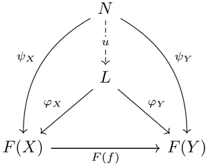 Commutative diagram for Categorical Limit