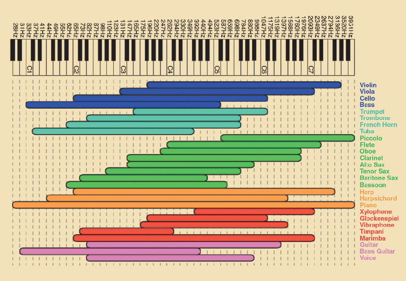 파일:Frequency-chart-bowed-string-instruments-full-w1000.gif