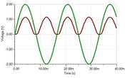 출력 파형 곡선. 전류가 다이오드 2개를 거치는 동안 1.2V 의 전압강하가 발생했다.