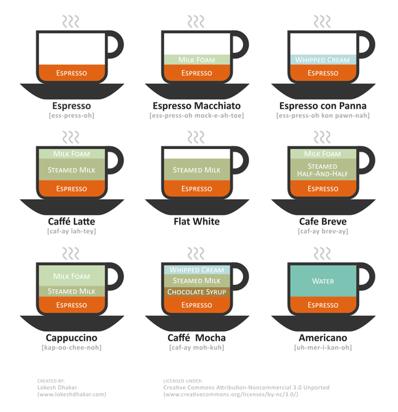 파일:Coffee types.png