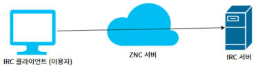 Znc - 개념.png